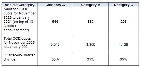 coe bidding|Land Transport Authority .